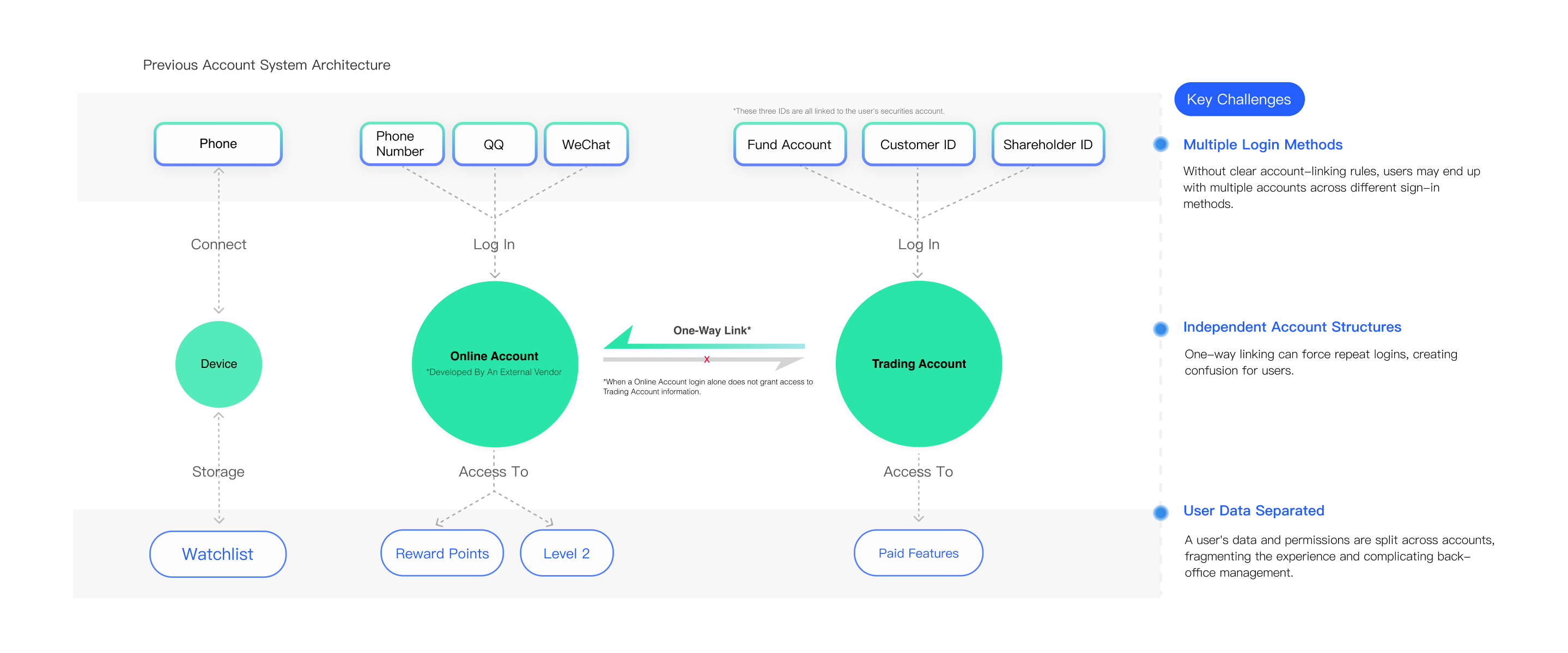 Previous account system architecture
