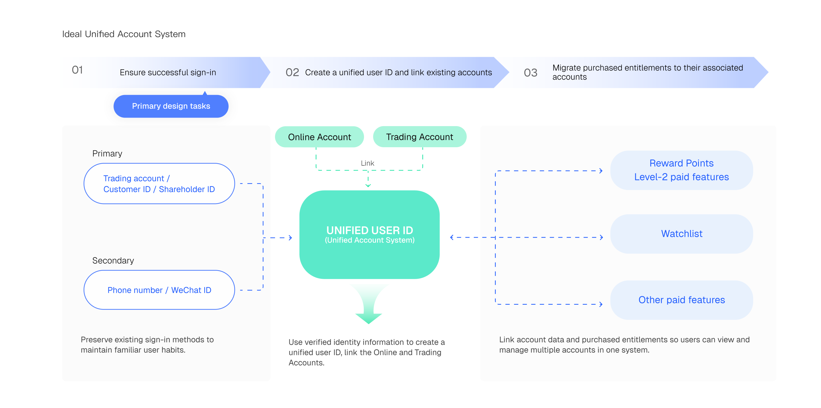 Target unified account architecture