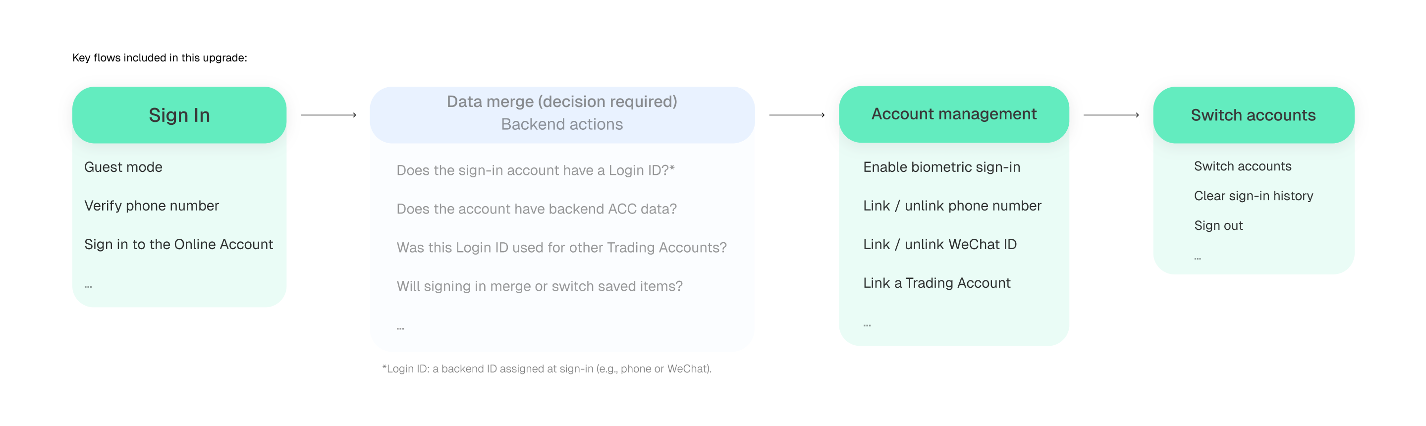 Account migration modules and decision points